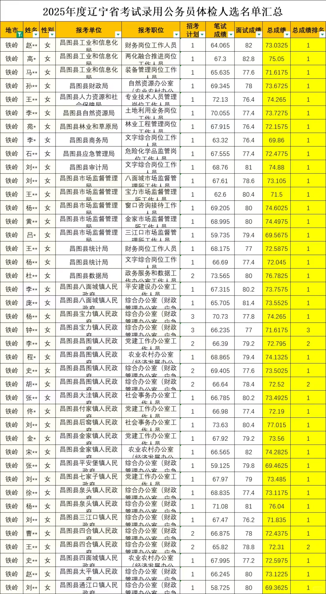 以前认为省考铁岭比较好上岸！这也太卷了