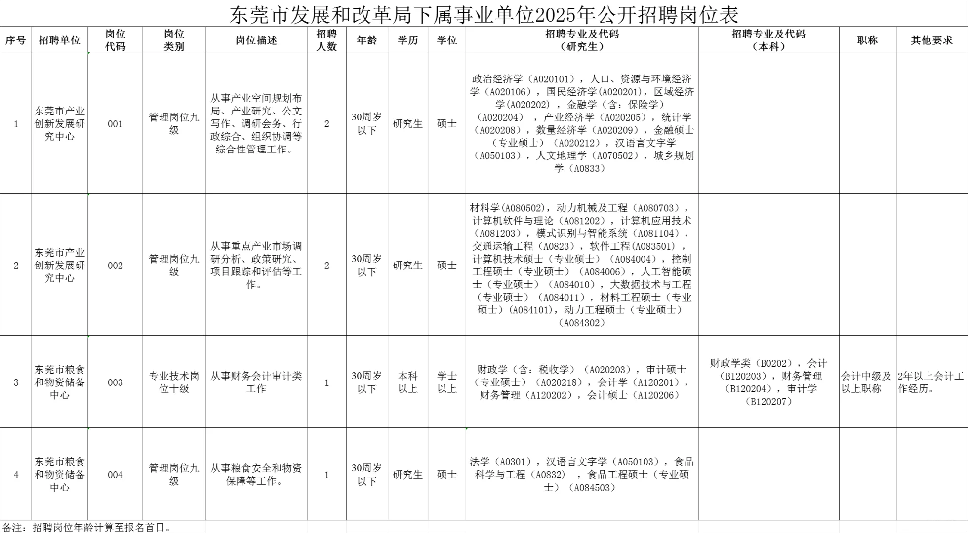 东莞市发改局下属事业单位招聘6人（编制）