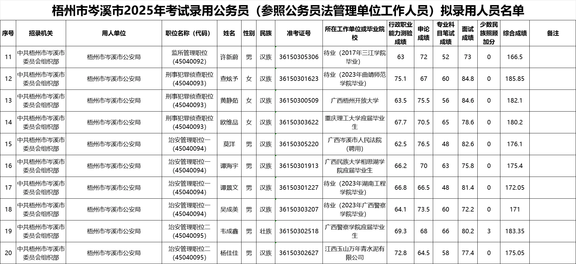 【梧州市岑溪市】25年公务员录用名单