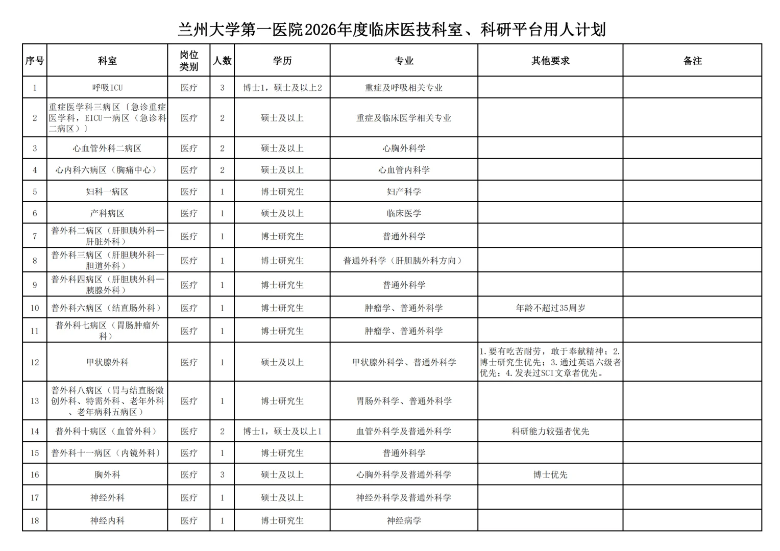 甘肃省兰州大学第一医院招聘126人
