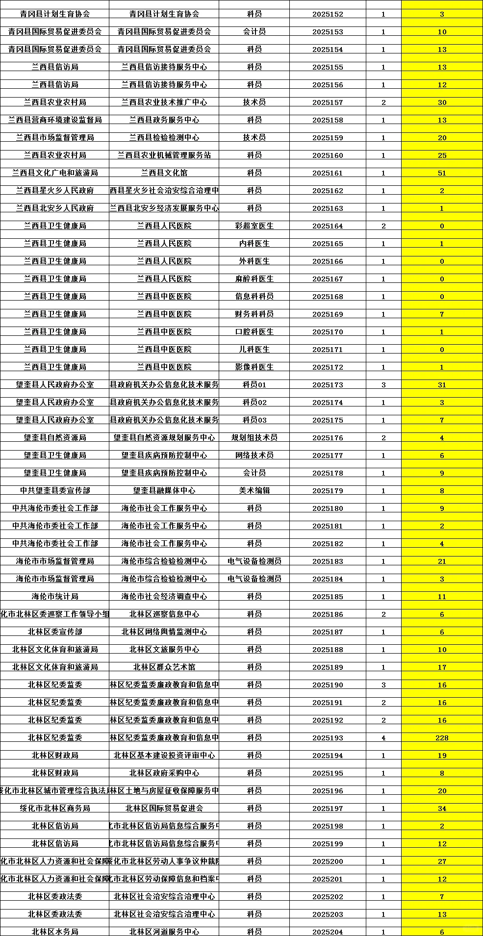 绥化黑龙江人才周事业单位已成功报名3421人