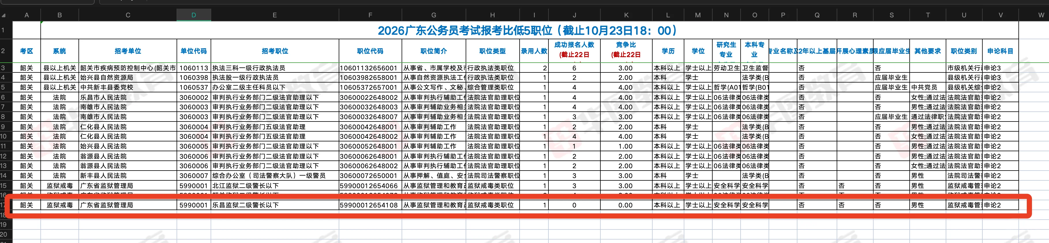 截止今天下午18:00，韶关还有一岗位无人报名