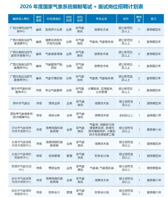 广西气象局2026年公开招聘工作人员52人公告