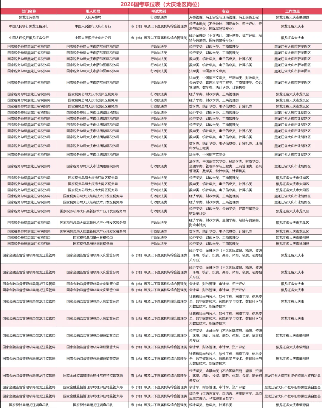 【26国考】大庆地区的岗位有哪些？