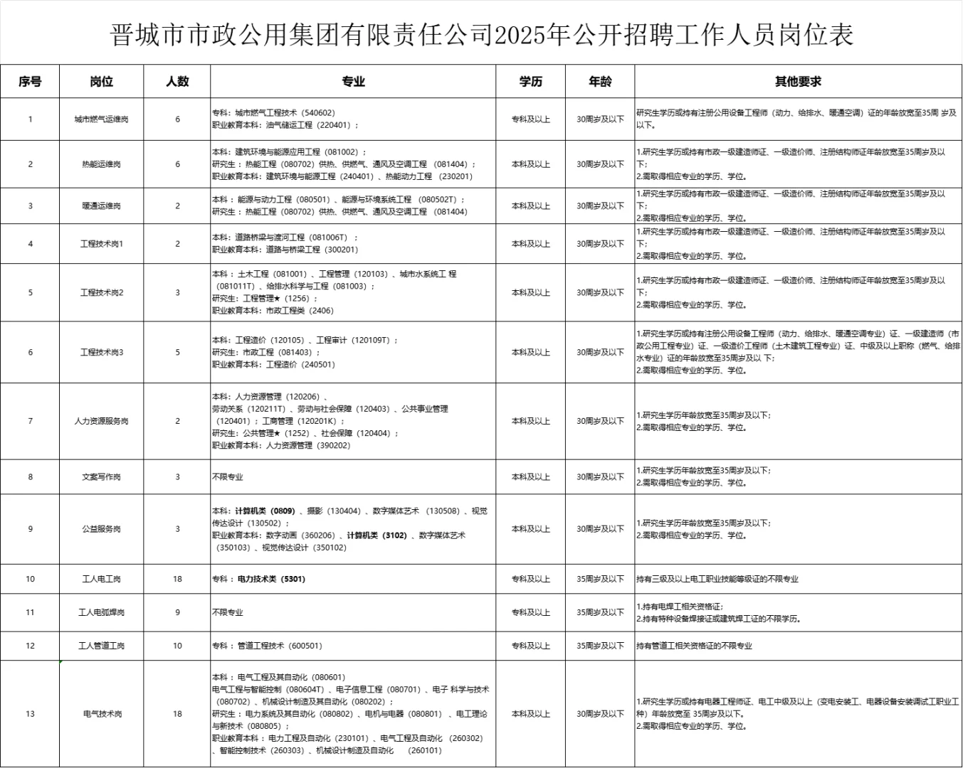 25年晋城市国企招聘87人！专科🉑报