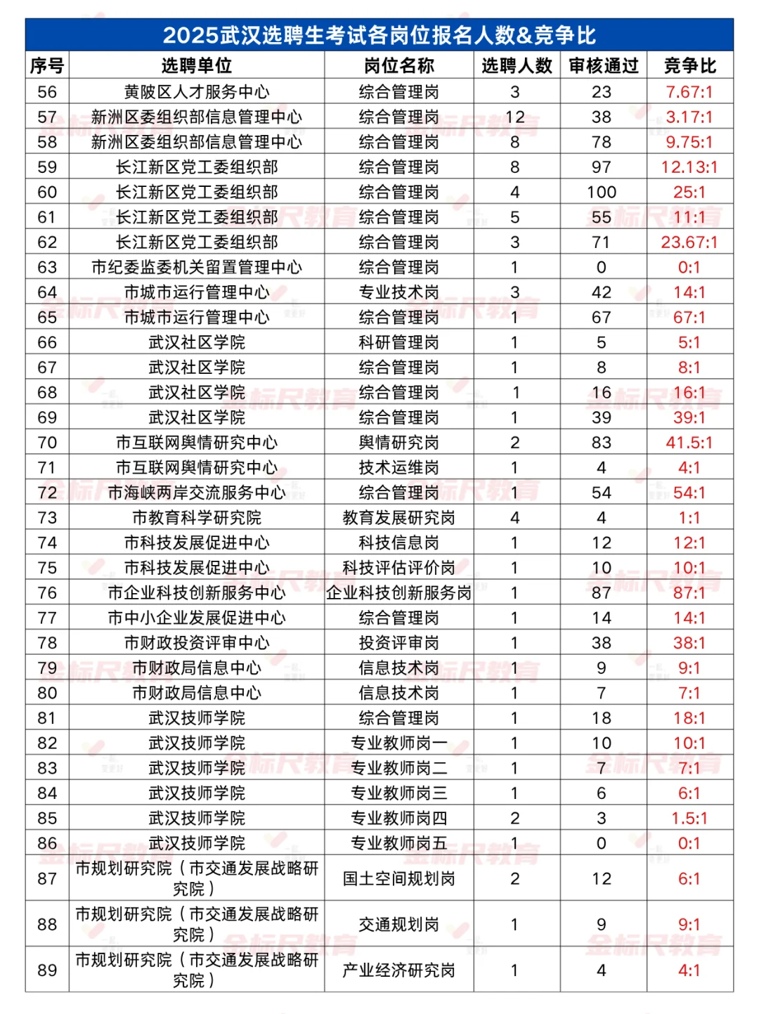 25武汉选聘生各岗位报名人数&竞争比参考