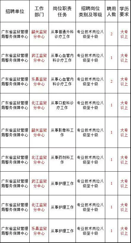 新出医疗编制，韶关招聘11人，大专可报