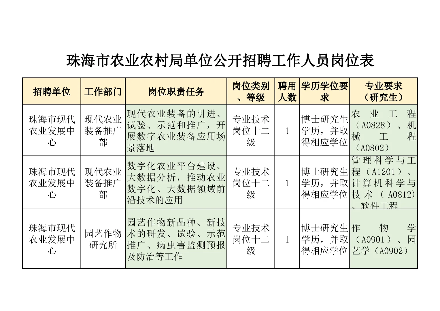 珠海市农业农村局招聘博士