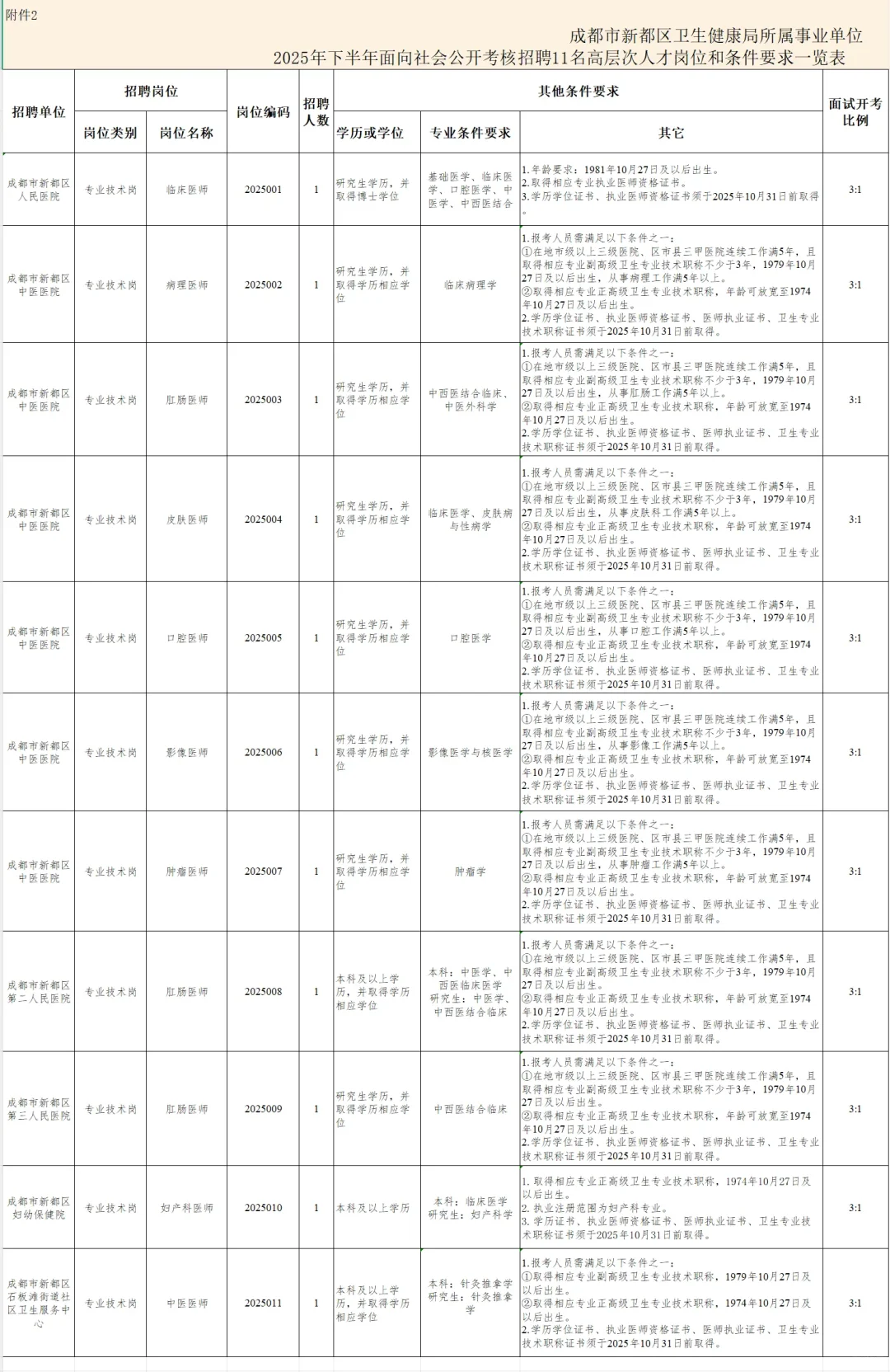 编制内！新都区卫健局所属事业单位招聘