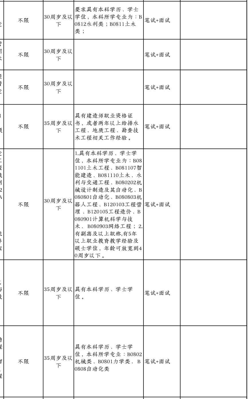 广东公办专科招聘，硕士起报！