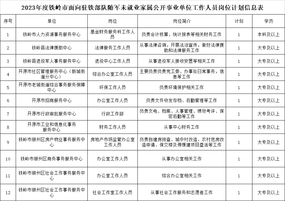 事业单位铁岭12人！