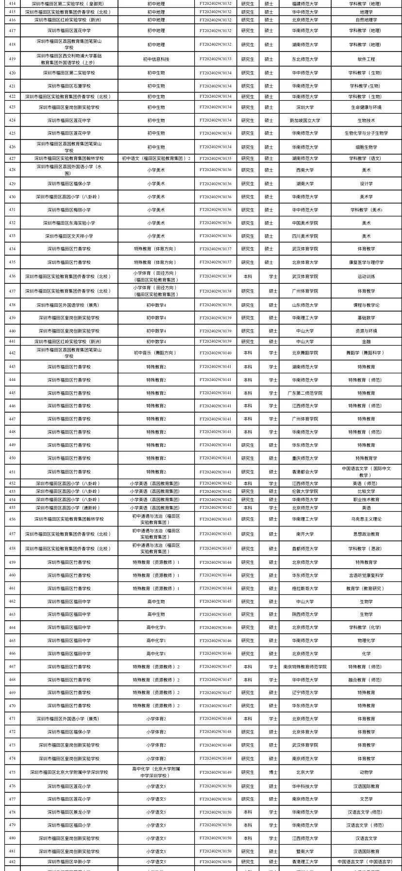 福田教师编拟聘名单（附学校）