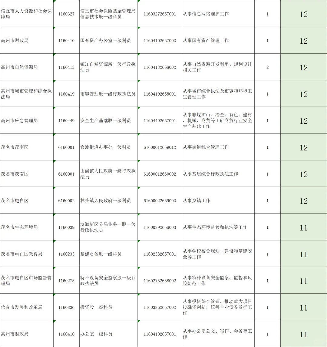 广东省考公务员报名人数更新—茂名岗位21