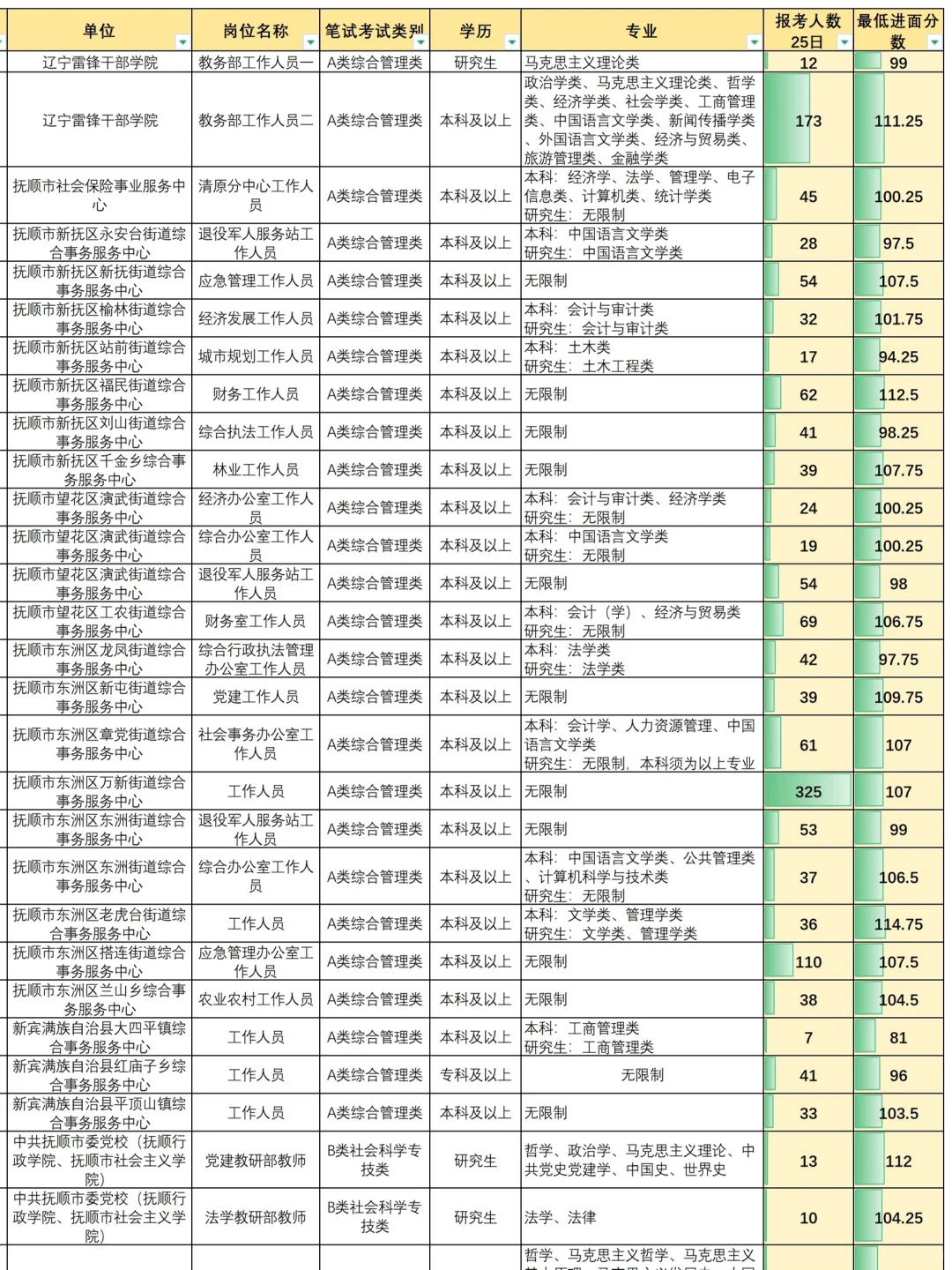 终于整理完辽宁事业编抚顺岗位进面分