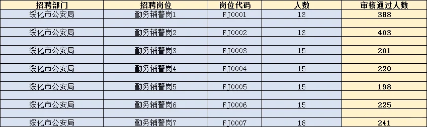 绥化辅警报名倒计时！目前已成功报名1876人