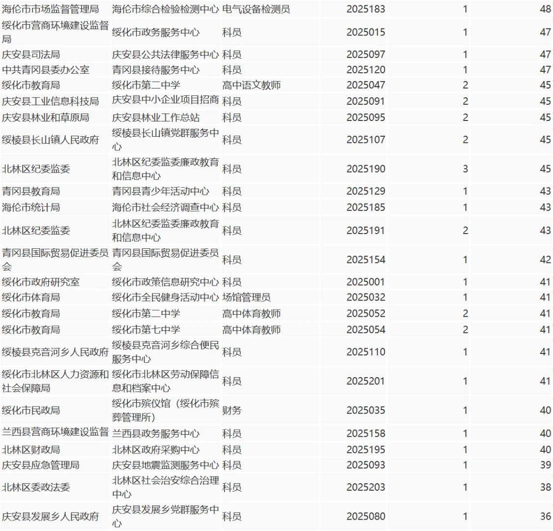 绥化市人才周截止报名结束共计报名9790人