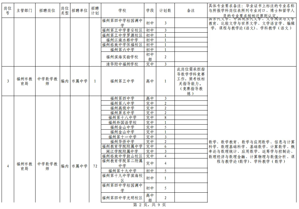 预告！福州市属学校编制岗位招聘计划表