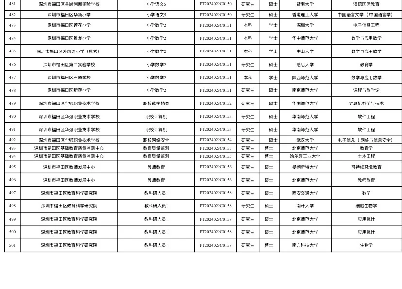 福田教师编拟聘名单（附学校）