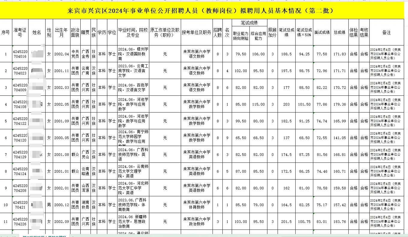 来宾兴宾区公布第二批录取名单合格✔️