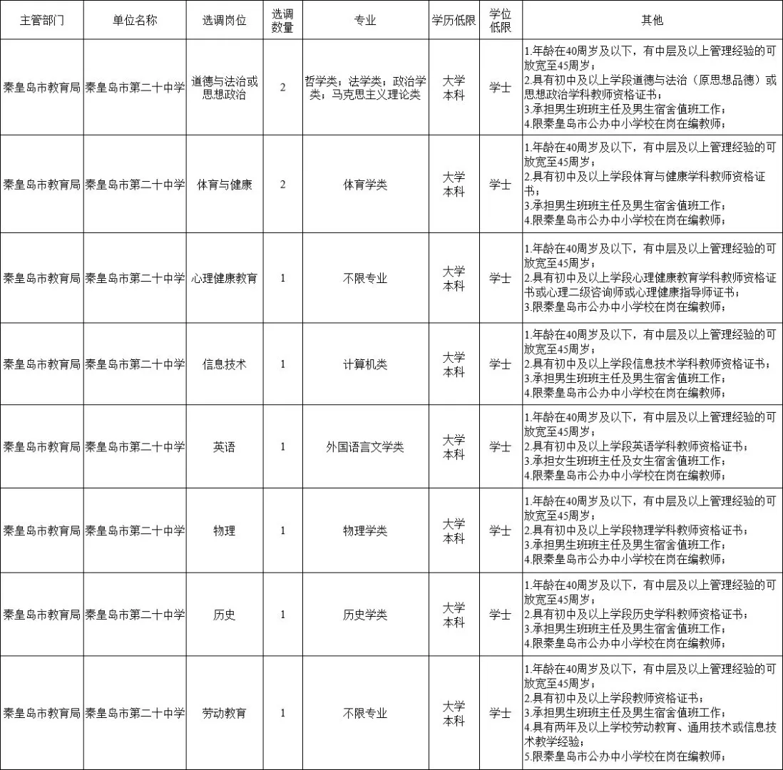 2025秦皇岛二十中选聘教师10人公告