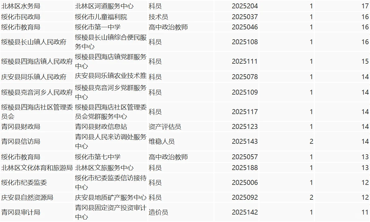 绥化市人才周截止报名结束共计报名9790人