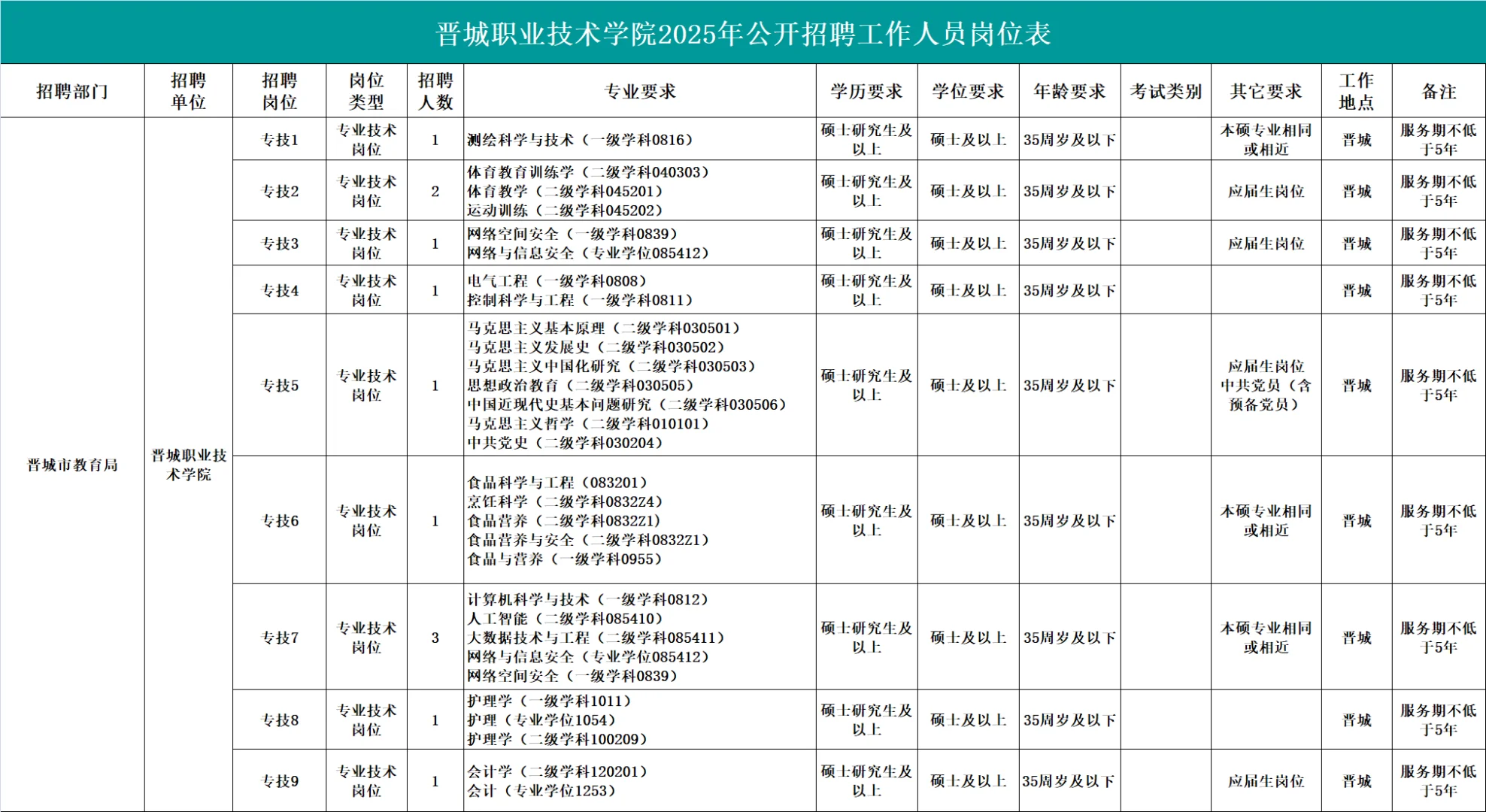 📢晋城职业技术学院公开招聘事业编12人！