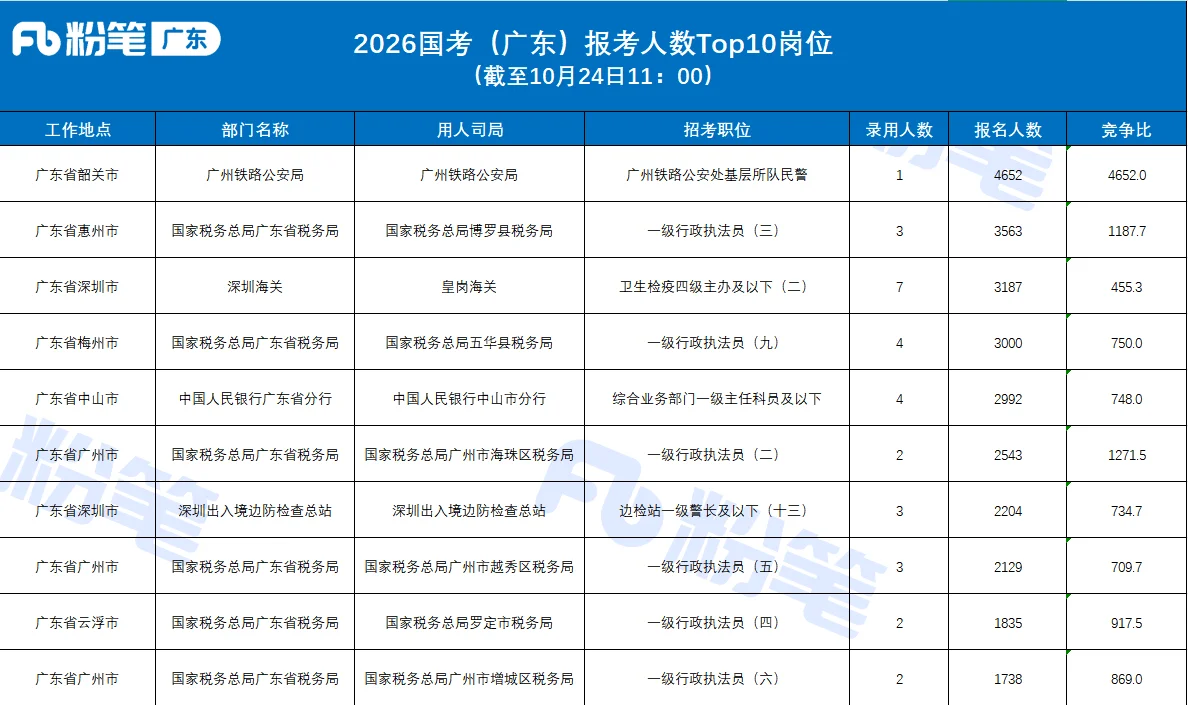 国考丨截止10月24日11点共报名311433人