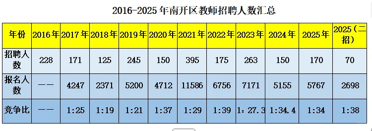 天津市南开区教招考情一览表