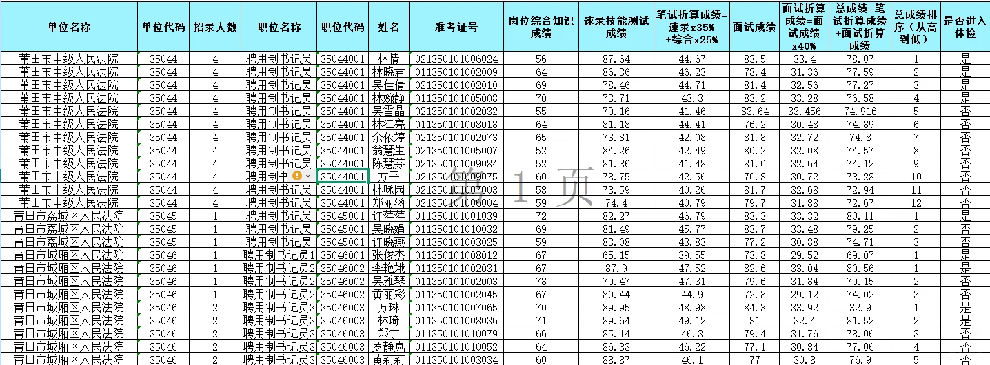 莆田法院书记员面试成绩公布