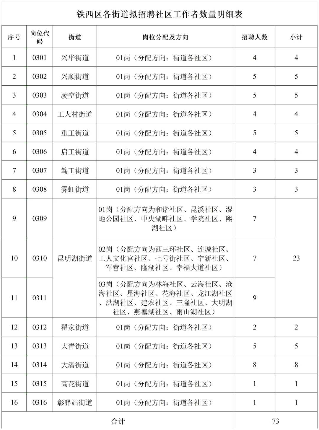 沈阳社区工作者公告已出，沈河丨铁西职位表