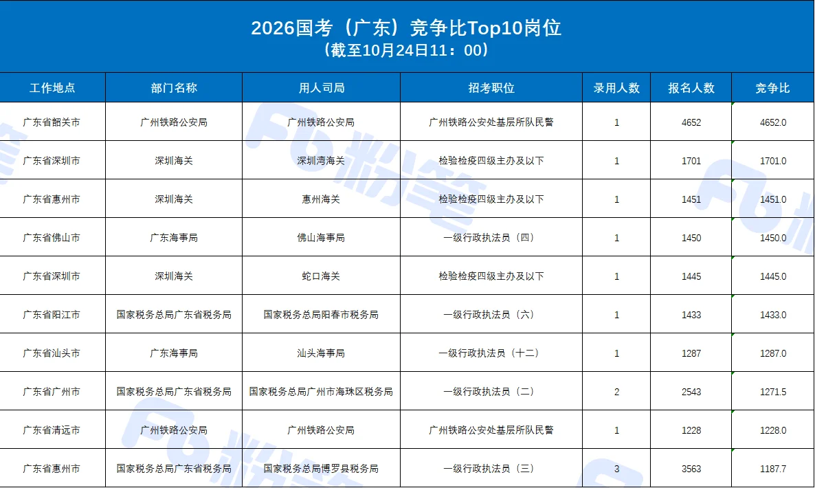 国考丨截止10月24日11点共报名311433人