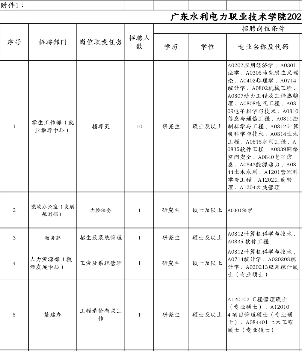 广东公办专科招聘，硕士起报！