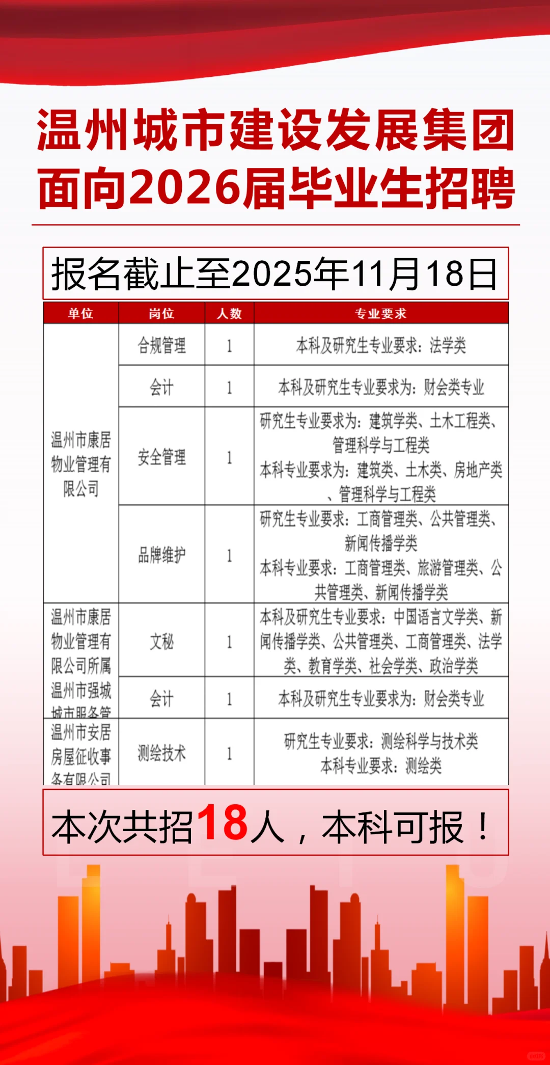 国企正式！温州城发集团招18人！面向应届