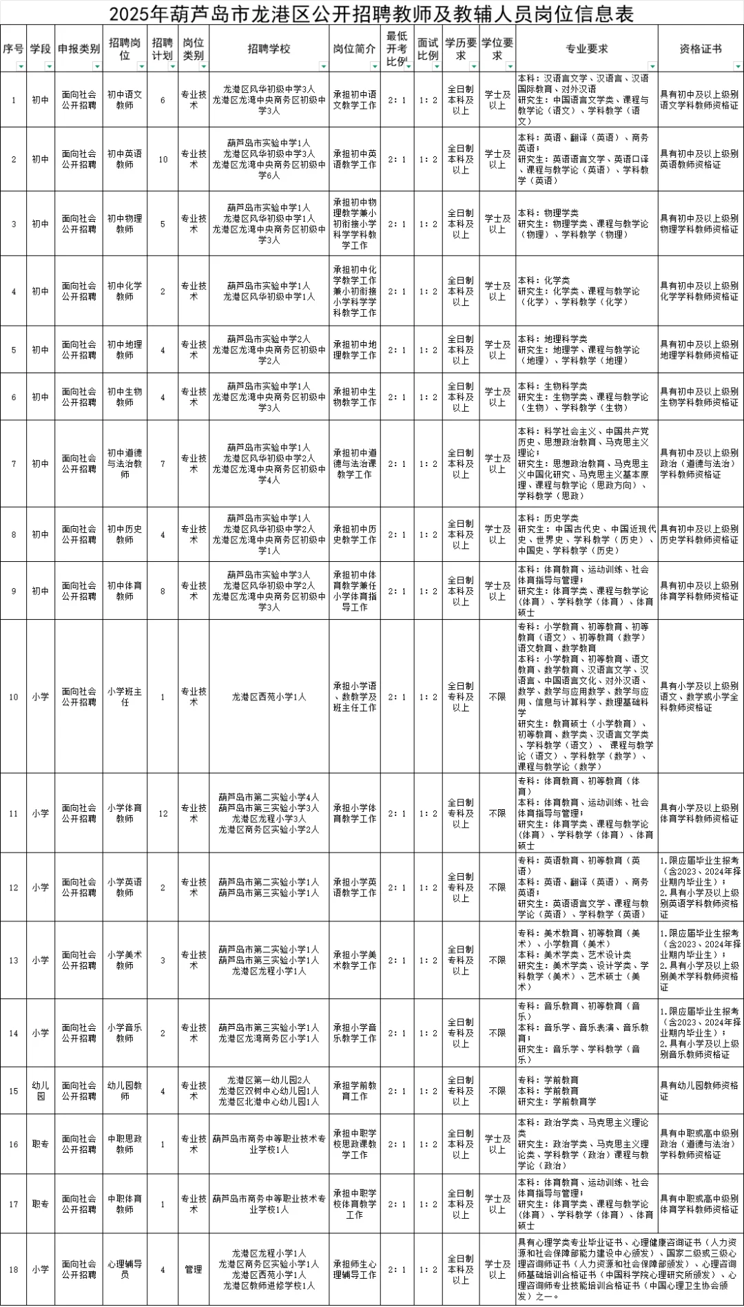 葫芦岛市教育系统招聘工作人员80人
