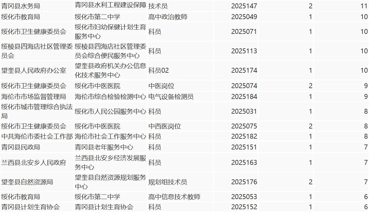 绥化市人才周截止报名结束共计报名9790人