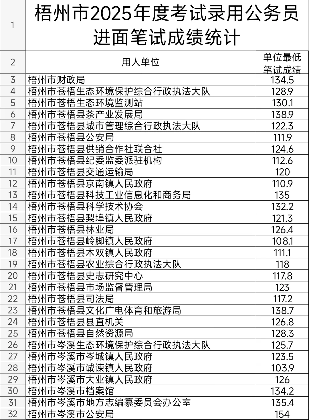 梧州2025年公务员考试进面笔试分数
