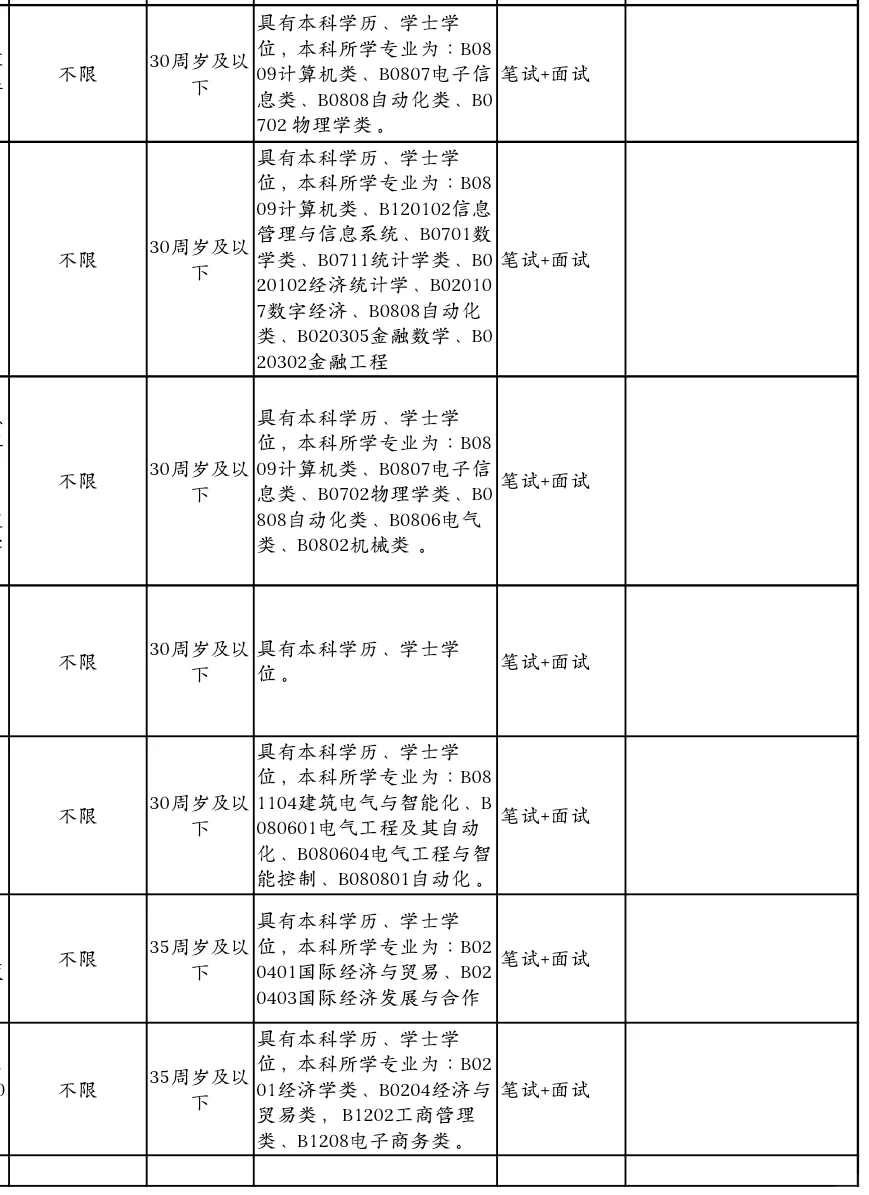 广东公办专科招聘，硕士起报！