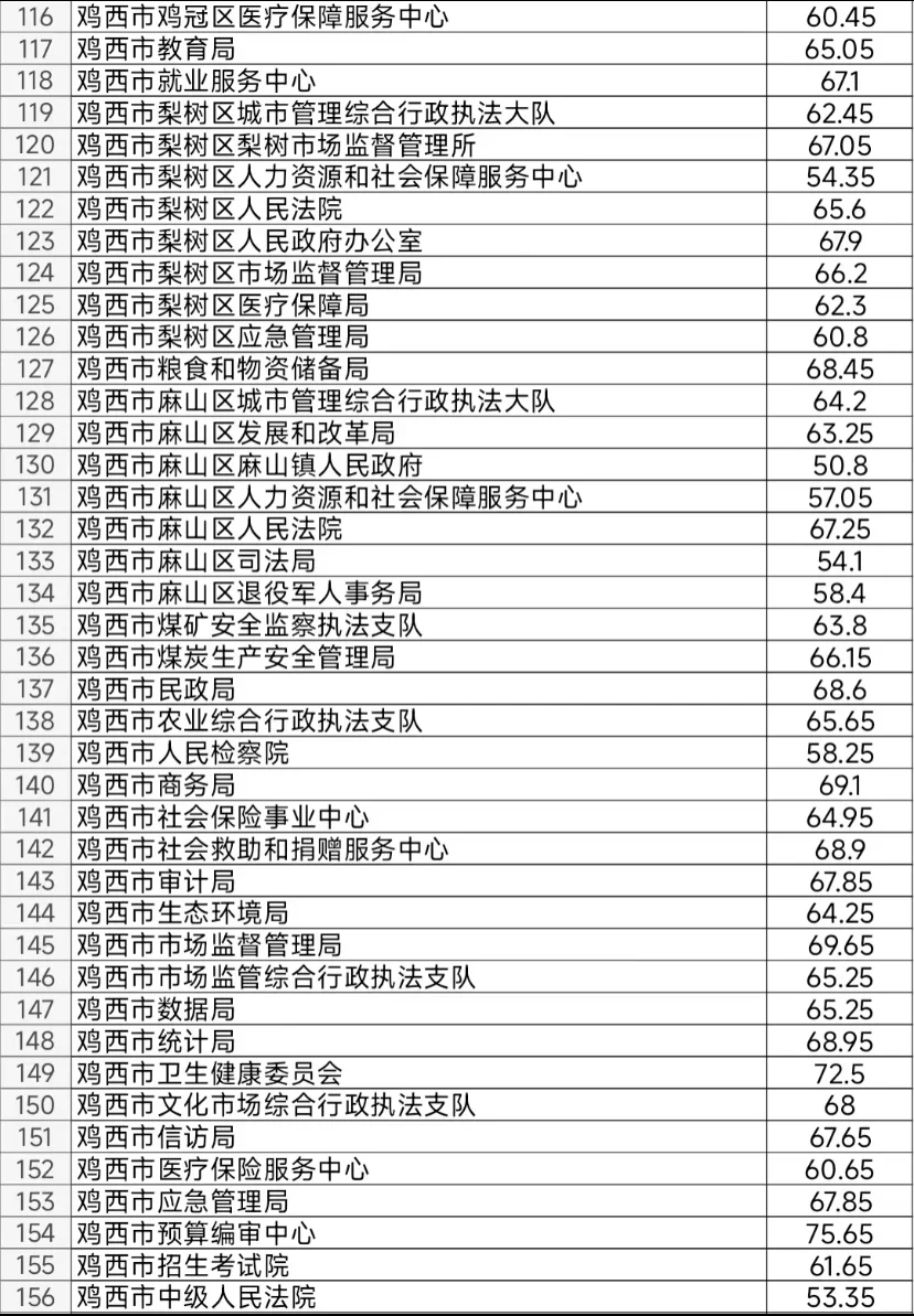 鸡西：论待遇我确实不高 但是我好上岸呀 ~