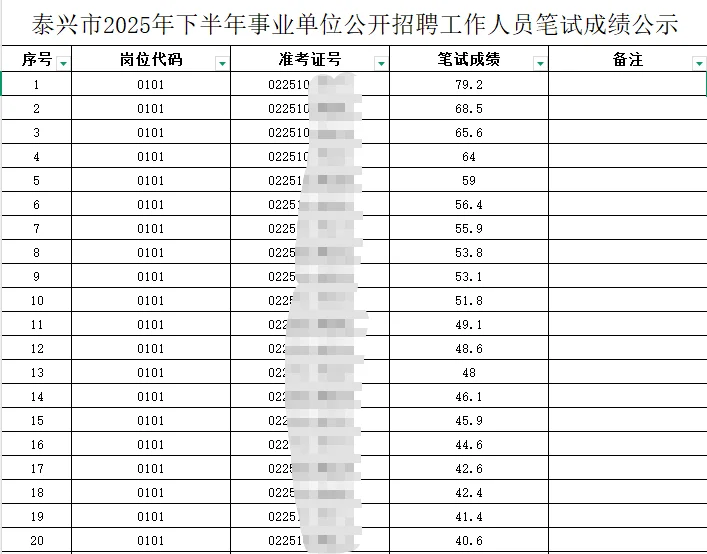 泰兴市事业单位招聘工作人员笔试成绩已出