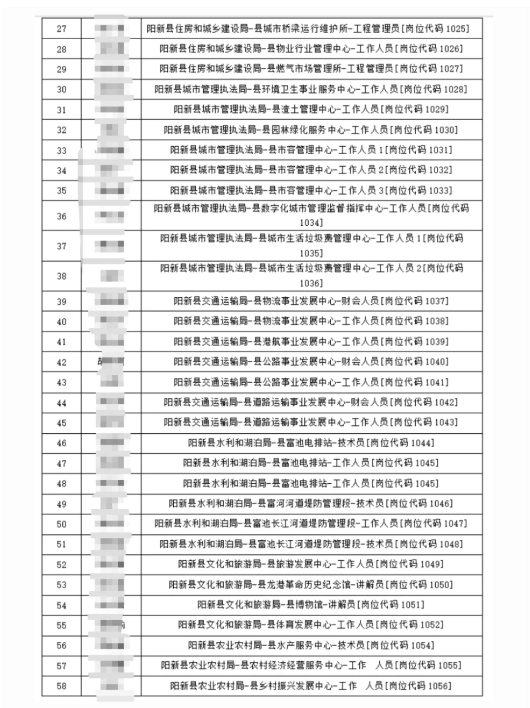 阳新25事业单位招聘工作人员拟聘用人员情况