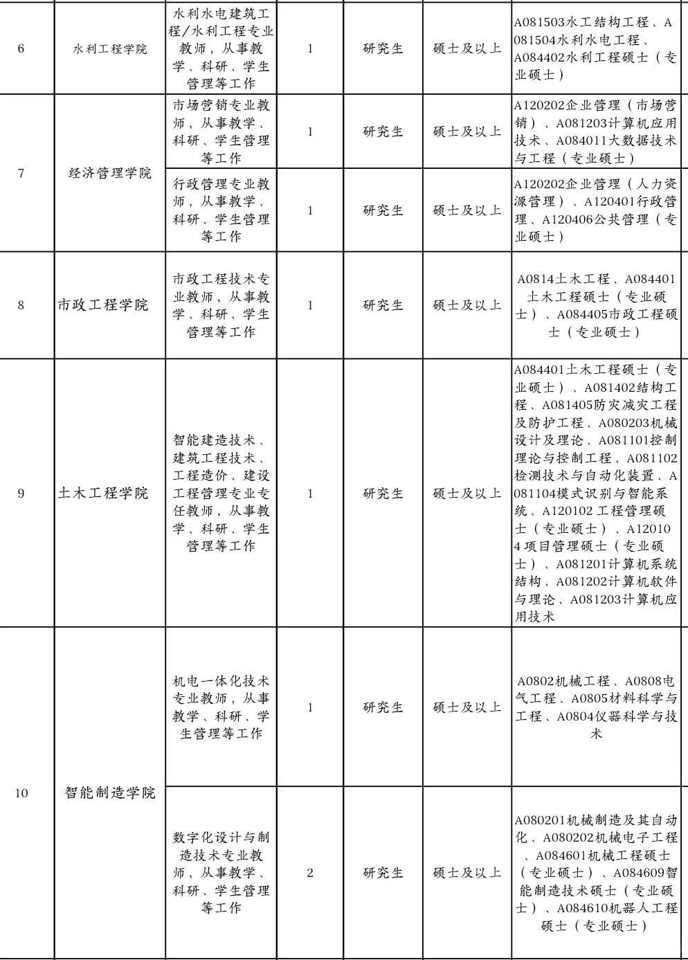 广东公办专科招聘，硕士起报！