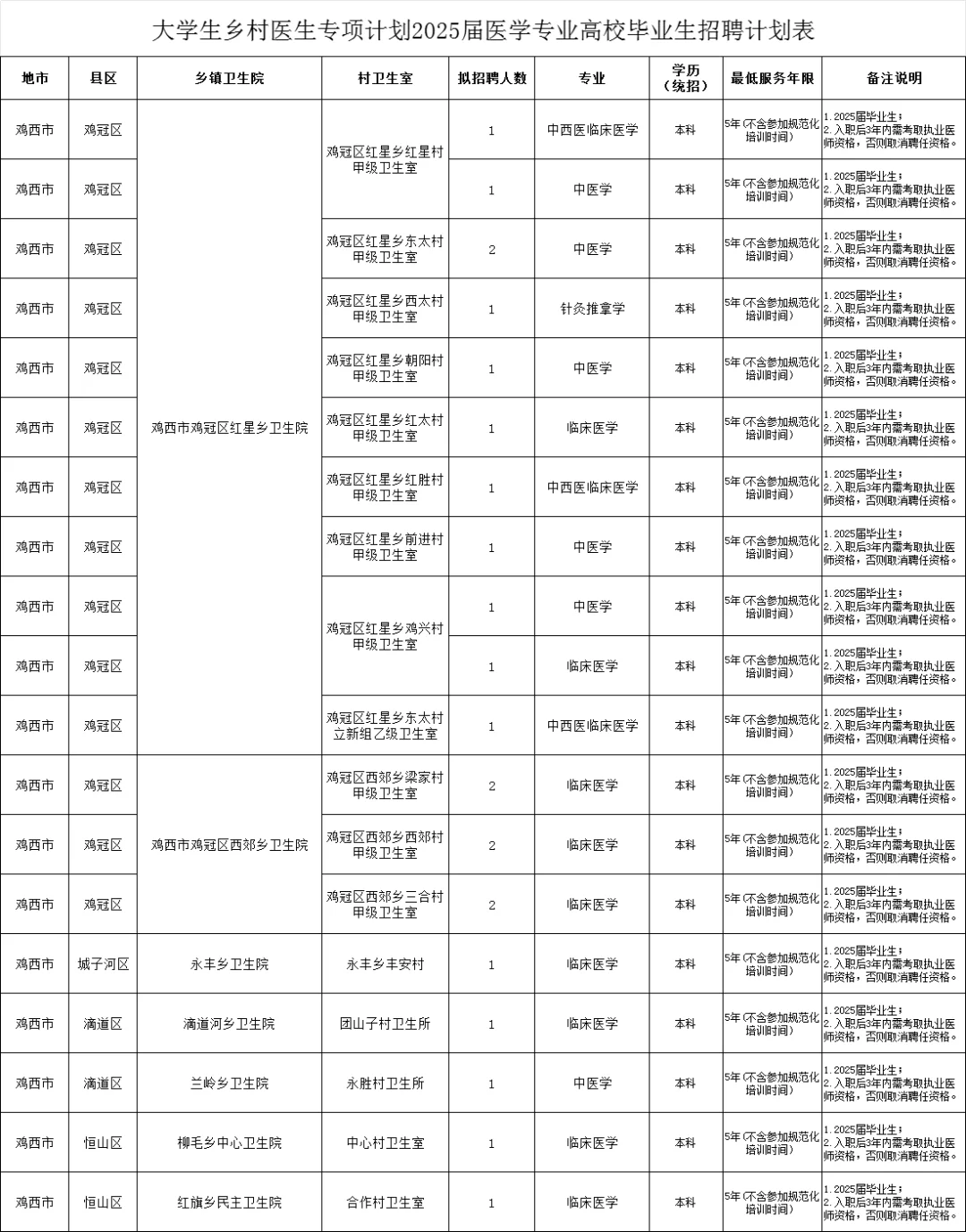 鸡西招聘大学生乡村医生23人