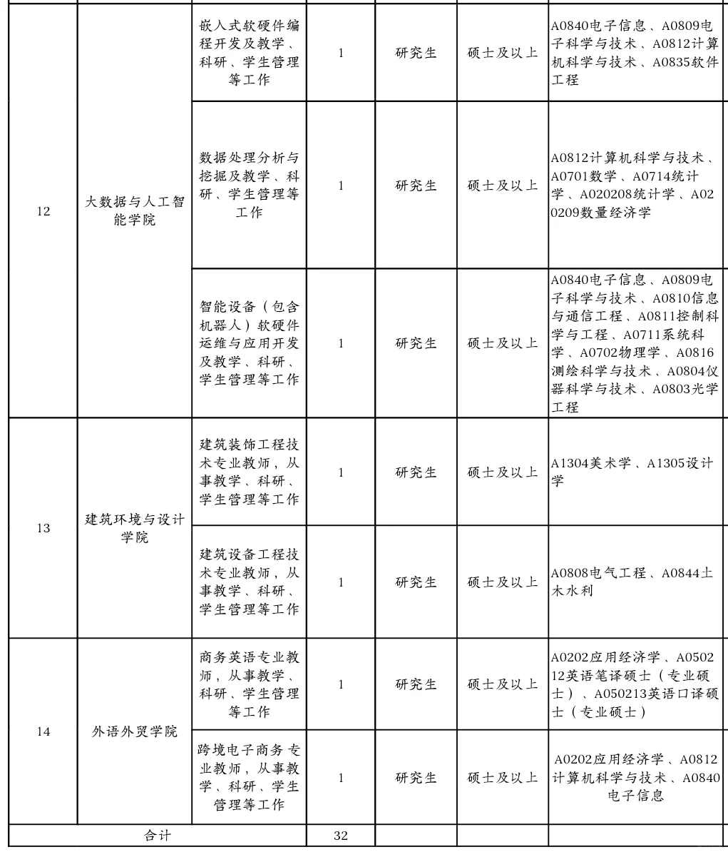 广东公办专科招聘，硕士起报！
