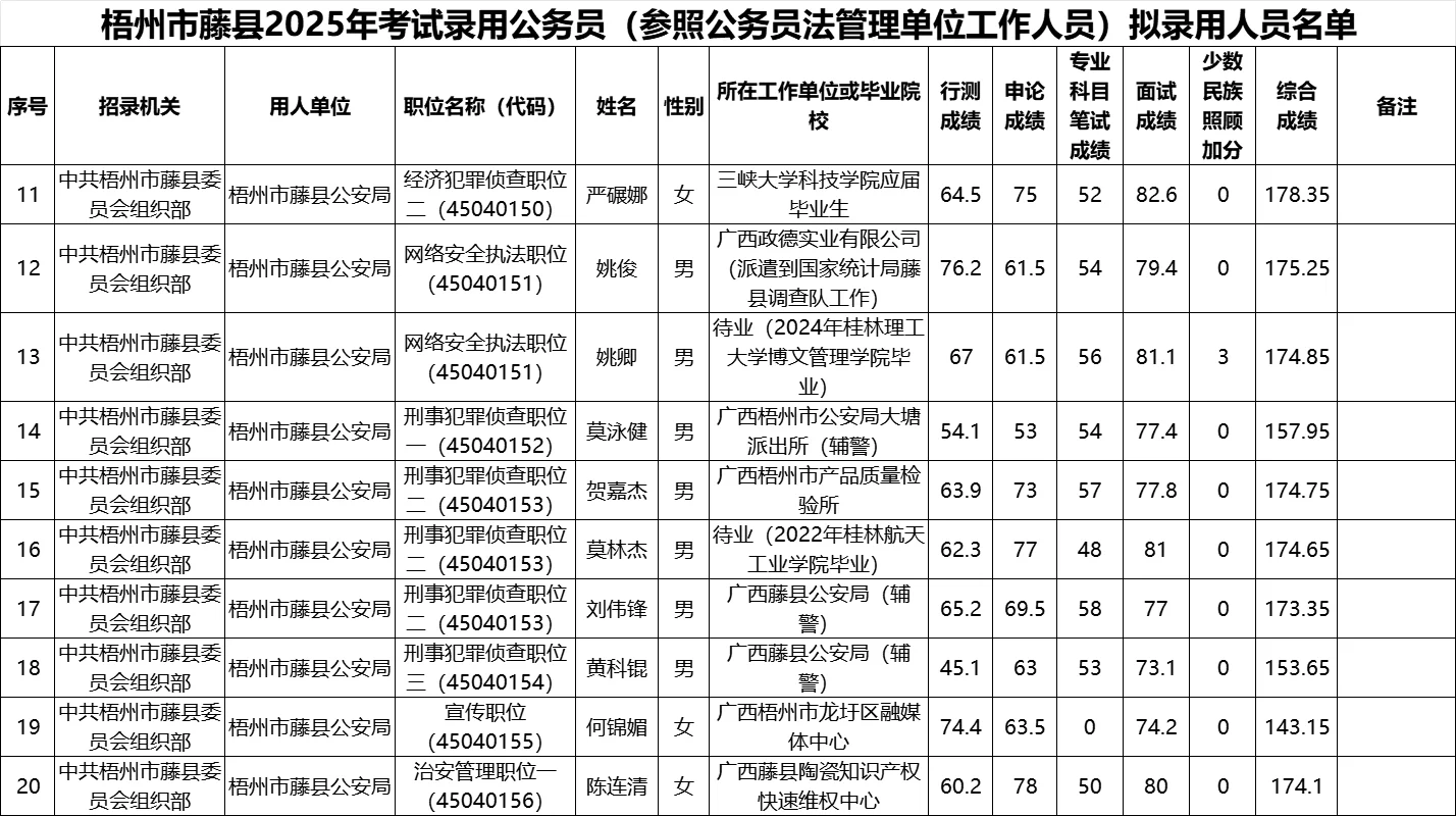 【梧州市藤县】25年公务员录用名单