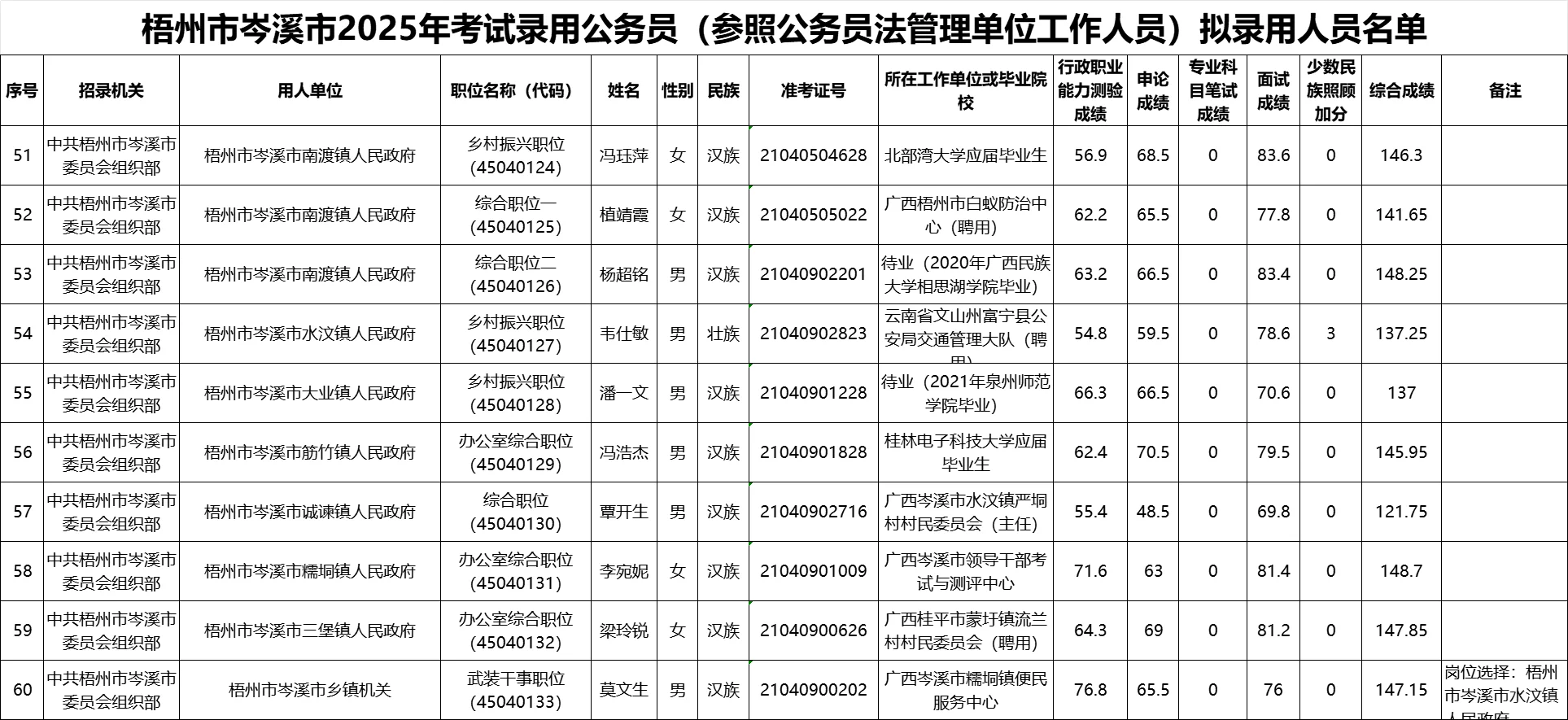 【梧州市岑溪市】25年公务员录用名单