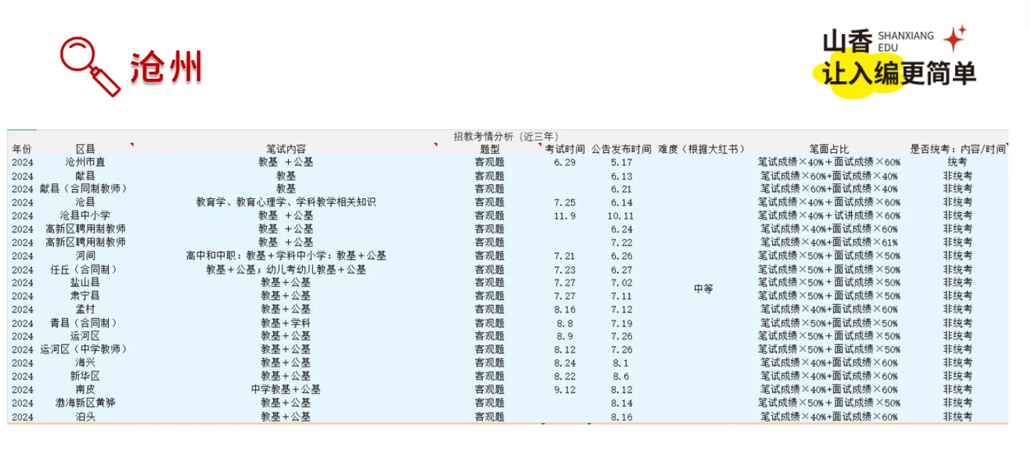 每天一个地区考情：沧州
