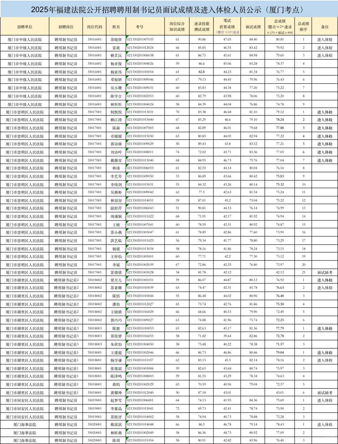 最高85.78分，25福建法院书记员总成绩已出！