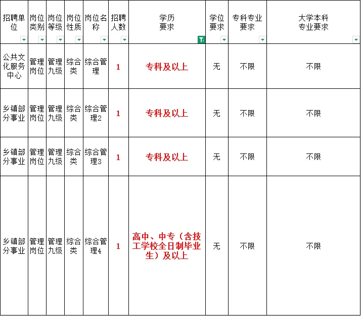 这个事业编行👍，高中就能报！
