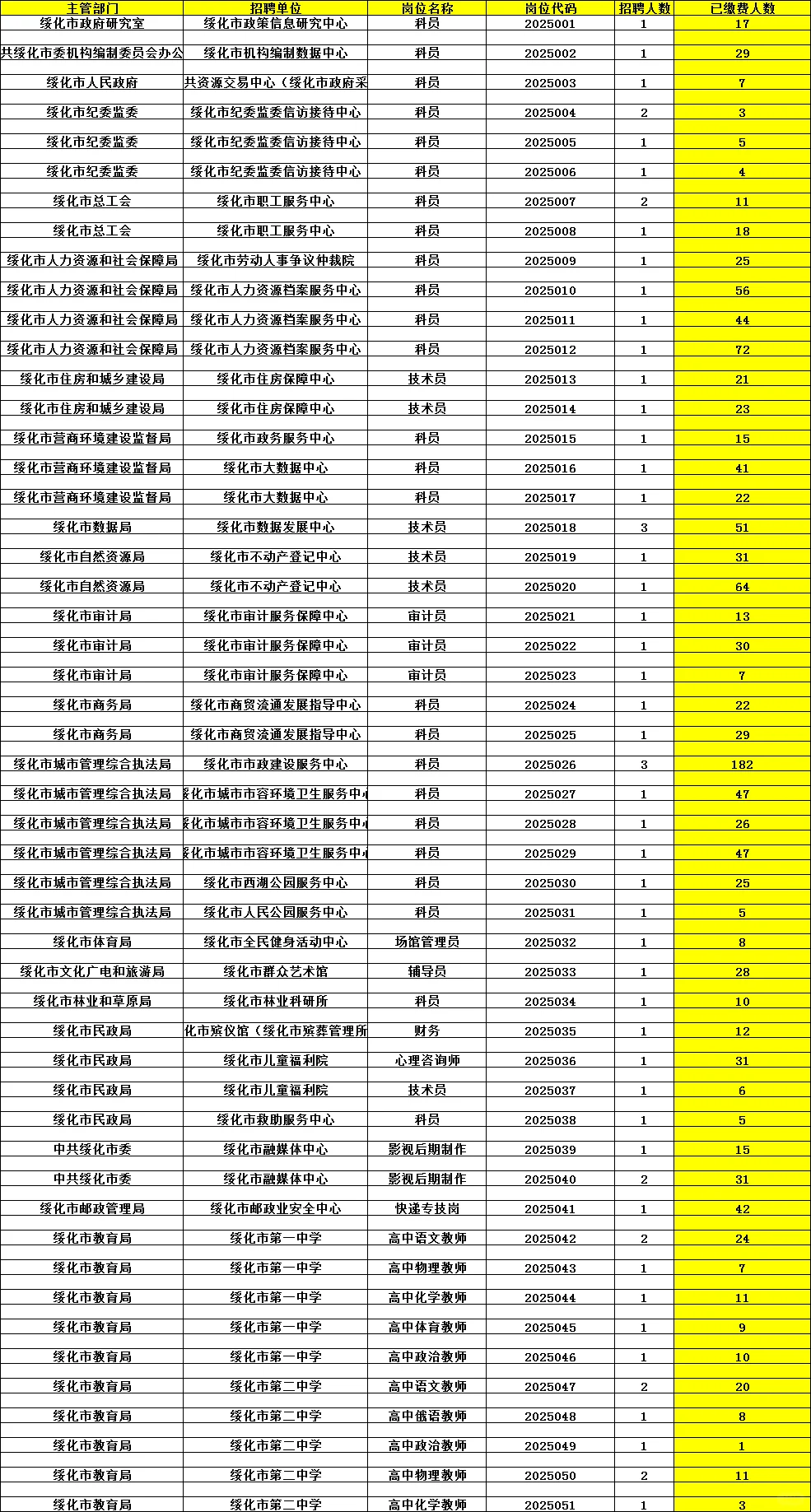 绥化黑龙江人才周事业单位已成功报名3421人