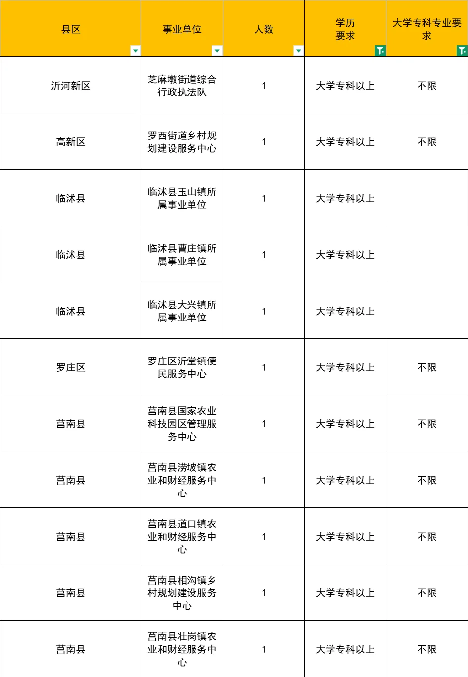 临沂事业编 | 专科生的上岸机会